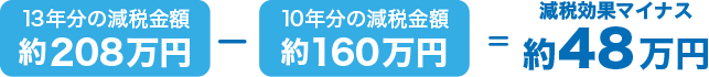 減税効果約48万円マイナス