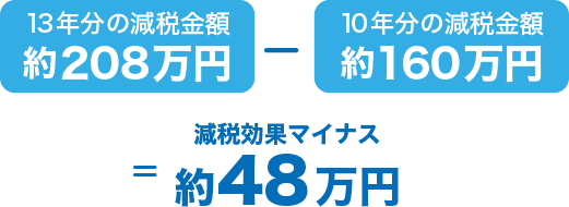 sp-box 減税効果約48万円マイナス