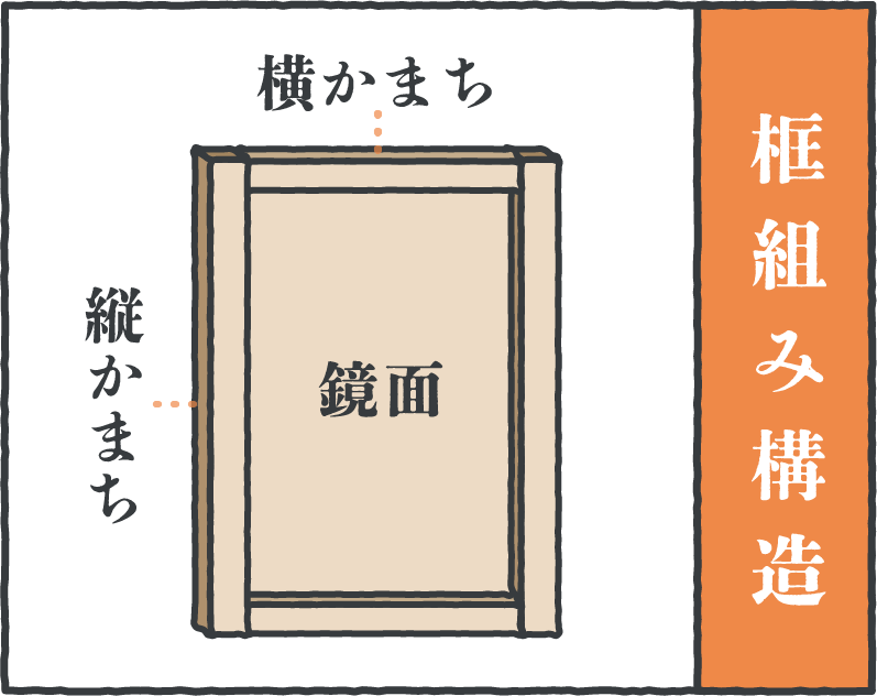 框組み構造