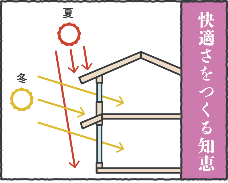 快適さをつくる知恵