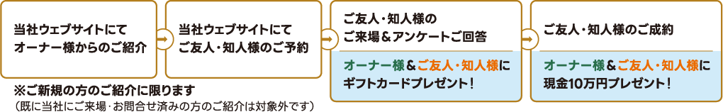 当社ウェブサイトにてオーナー様からのご紹介→当社ウェブサイトにてご友人・知人様のご予約→ご友人・知人様のご来場＆アンケートご回答でオーナー様＆ご友人・知人様にギフトカードプレゼント！→ご友人・知人様のご成約でオーナー様＆ご友人・知人様に
現金10万円プレゼント！※ご新規の方のご紹介に限ります
（既に当社にご来場・お問合せ済みの方のご紹介は対象外です）