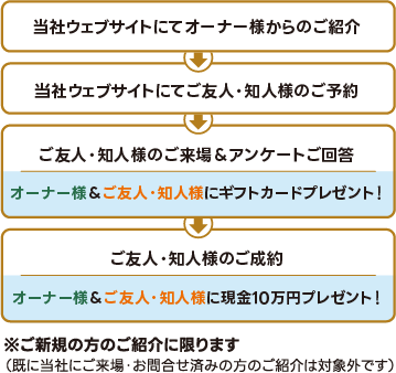 当社ウェブサイトにてオーナー様からのご紹介→当社ウェブサイトにてご友人・知人様のご予約→ご友人・知人様のご来場＆アンケートご回答でオーナー様＆ご友人・知人様にギフトカードプレゼント！→ご友人・知人様のご成約でオーナー様＆ご友人・知人様に
現金10万円プレゼント！※ご新規の方のご紹介に限ります
（既に当社にご来場・お問合せ済みの方のご紹介は対象外です）
